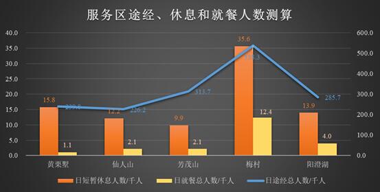 服務(wù)區(qū)途徑、休息和就餐人數(shù)預(yù)測
