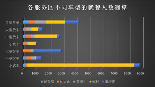 各服務(wù)區(qū)不同車型的就餐人數(shù)分布