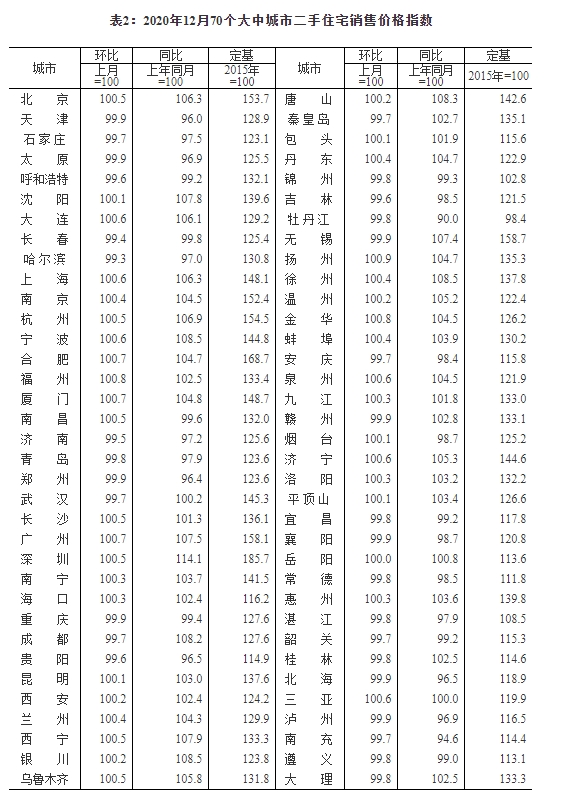 2020年12月70個(gè)大中城市二手住宅銷(xiāo)售價(jià)格指數(shù)。截圖自統(tǒng)計(jì)局官網(wǎng)