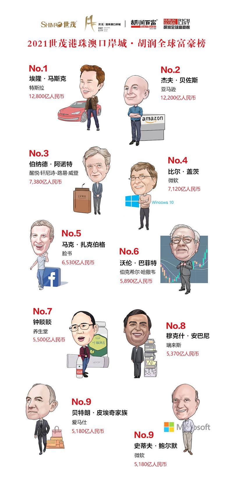 胡潤(rùn)研究院3月2日發(fā)布《2021世茂港珠澳口岸城·胡潤(rùn)全球富豪榜》胡潤(rùn)研究院供圖