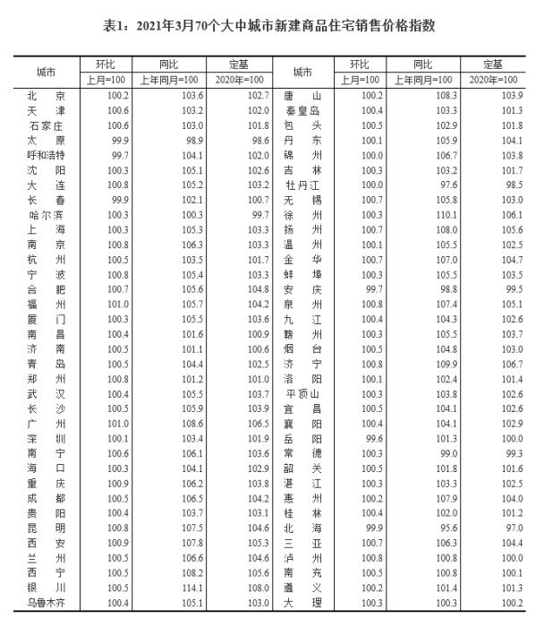 2021年3月70個大中城市新建商品住宅銷售價格指數(shù)。截圖自國家統(tǒng)計局官網(wǎng)