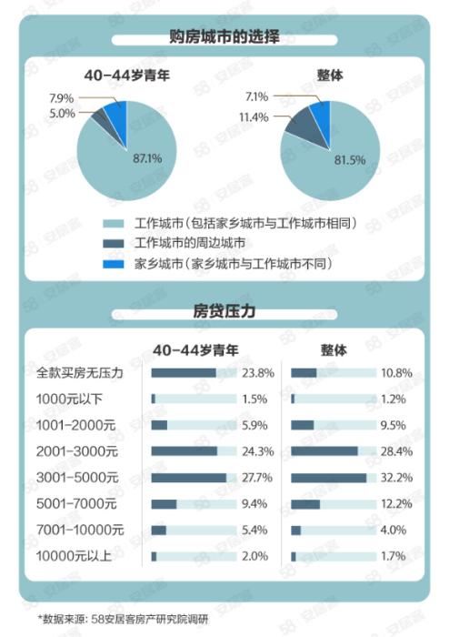 圖片來源：58同城、安居客《2021青年置業(yè)報(bào)告》