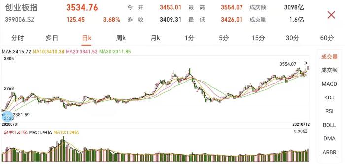 創(chuàng)業(yè)板指日K走勢(shì)圖。